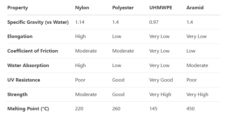 Differences Between UHMWPE Ropes and Aramid Ropes 微信图片_20250902160539